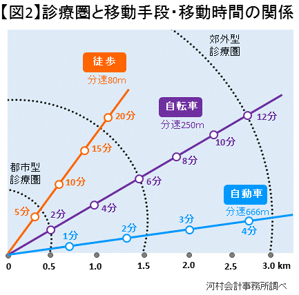 【図2】診療圏と移動手段・移動時間の関係