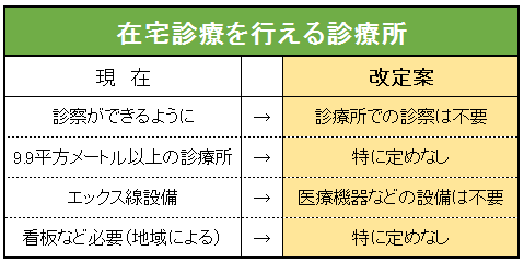 在宅診療を行える診療所