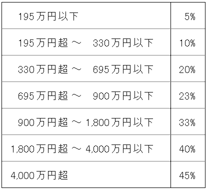 所得税率