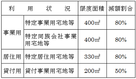 小規模宅地等の特例の概要