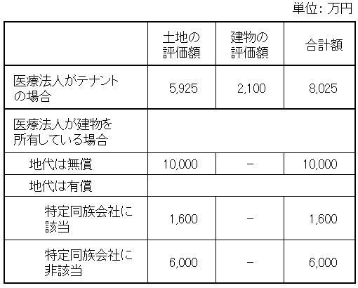 「土地と建物」の相続税評価額