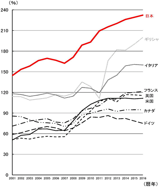 債務残高の国債比較（対GDP比）