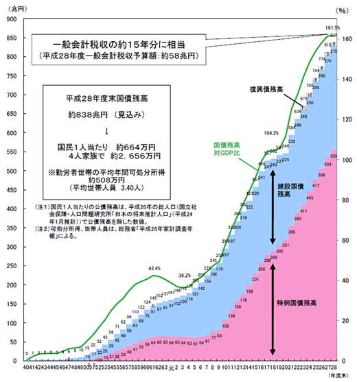 日本の財政関係資料（平成28年4月））