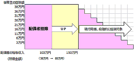 改正後に拡大した配偶者の所得枠