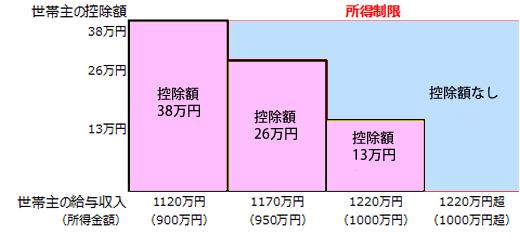 改正後の世帯主（納税者）の所得制限