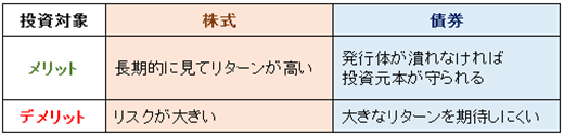 「株式」、「債券」への投資の比較