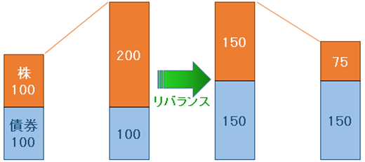 A － 2. リバランスあり