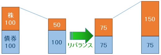 B － 2. リバランスあり