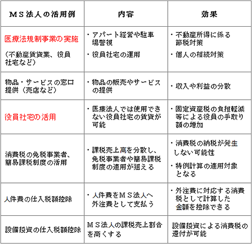 ＭＳ法人の活用例