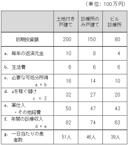 開業形態によるキャッシュフローの違い