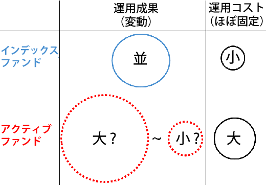 比較： インデックスファンドとアクティブファンド