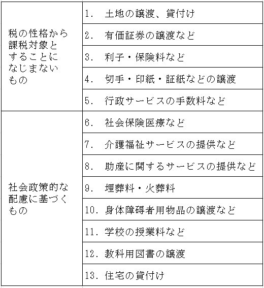 （図1）国内取引における非課税