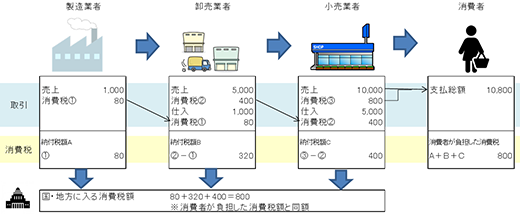 控除対象外消費税 交際費