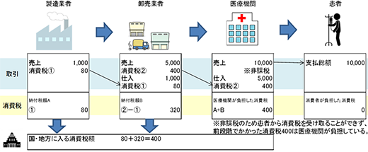 図2 >社会保険診査における消費税の仕組み