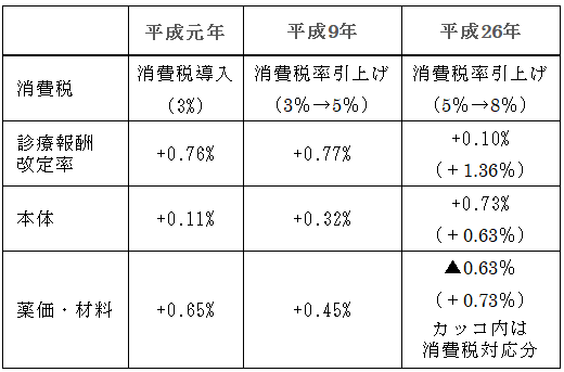 （図3）診療報酬改定と消費税