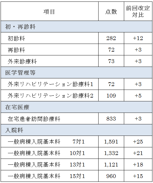 （図4）平成26年消費税率引上げ時の各点数への上乗せ（抜粋）