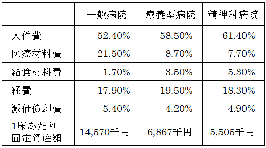 （図5）医業収益100に対する医業費用の割合と1床あたり固定資産額の比較