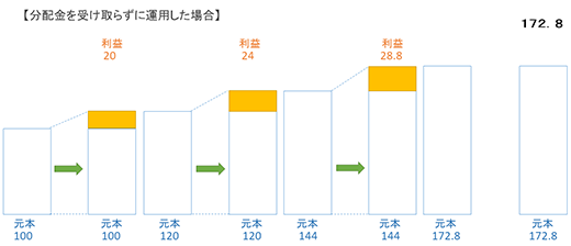 【分配金を受け取らずに運用した場合】
