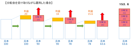 【分配金を受け取りながら運用した場合】
