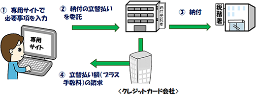 図1：クレジットカード納付の手続