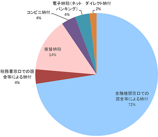 表1：納付手段別の納付割合（平成27年度）