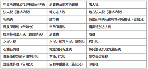 表2：クレジットカード納付が利用できる税目