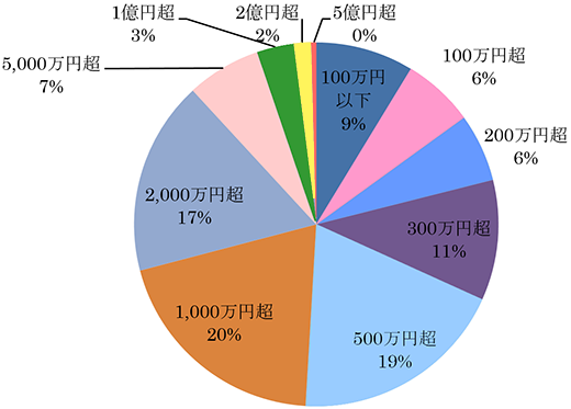 表3：所得階級別法人の割合（医療法人）