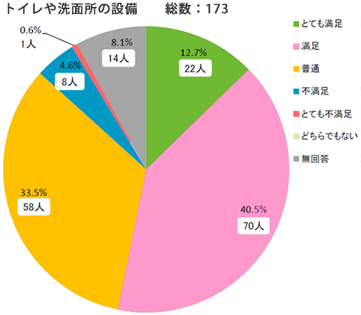 アンケート結果（トレイ、洗面所に関する）