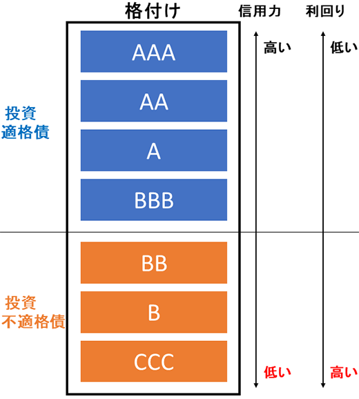 格付け