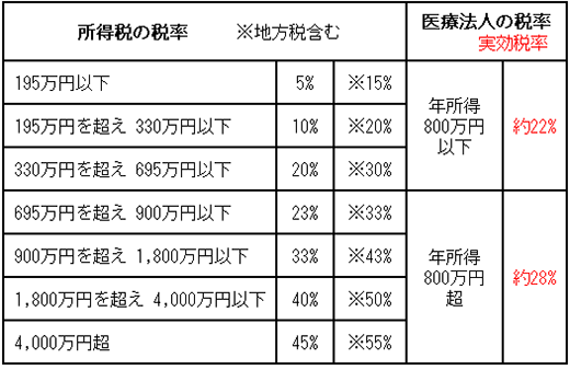 ※所得税の税率（国税庁）と当社顧問先平均　実効税率