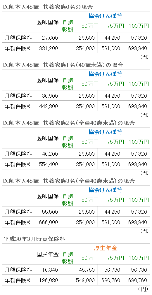 扶養人数と報酬月額によって変わっていく保険料を比較