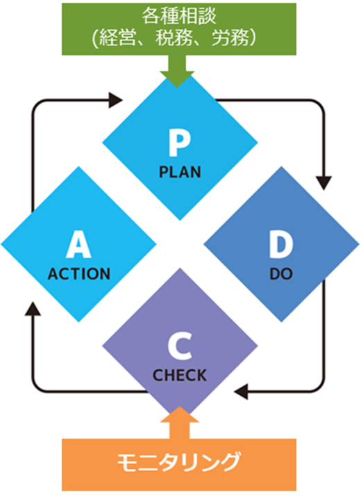 ＰＤＣＡサイクルの図