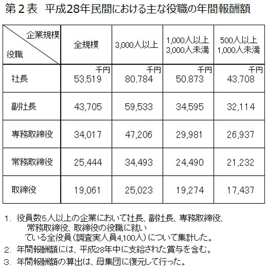 平成28年民間における主な役職の年間報酬額