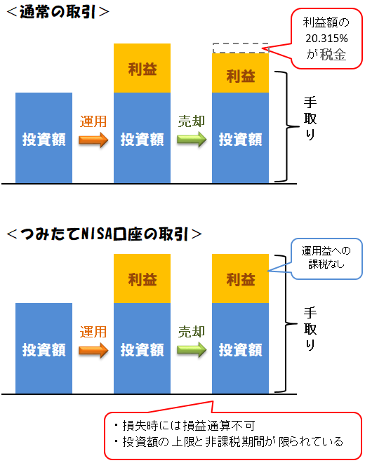 「通常の投資信託取引」との違いをイメージ