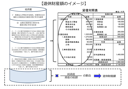 遊休財産額のイメージ