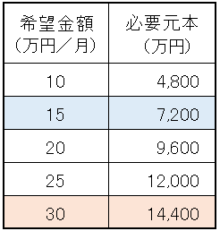 年2.5%の利回りから得られるインカムゲイン