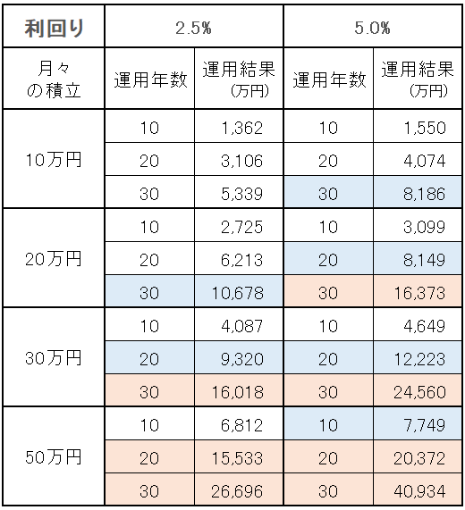 利回り・運用年数・投資金額別の運用結果