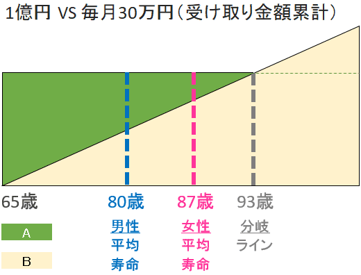 1億円VS毎月30万円（受け取り金額累計）
