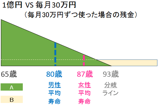 1億円VS毎月30万円（毎月30万円ずつ使った場合の残金）
