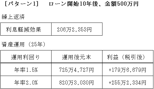 ［パターン1］　ローン開始10年後、金額500万円