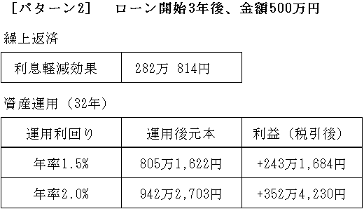 ［パターン2］　ローン開始3年後、金額500万円