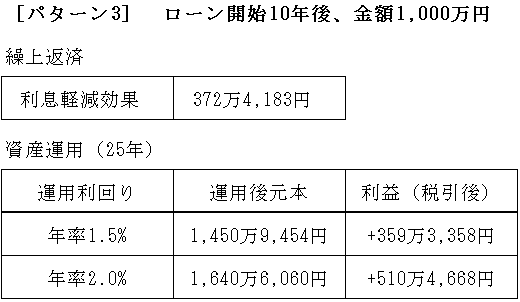 ［パターン3］　ローン開始10年後、金額1,000万円