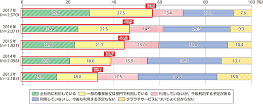 クラウドサービスの利用状況