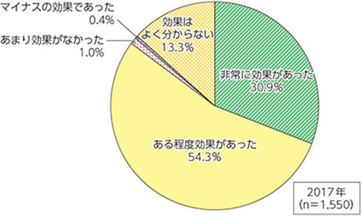 クラウドサービスの効果