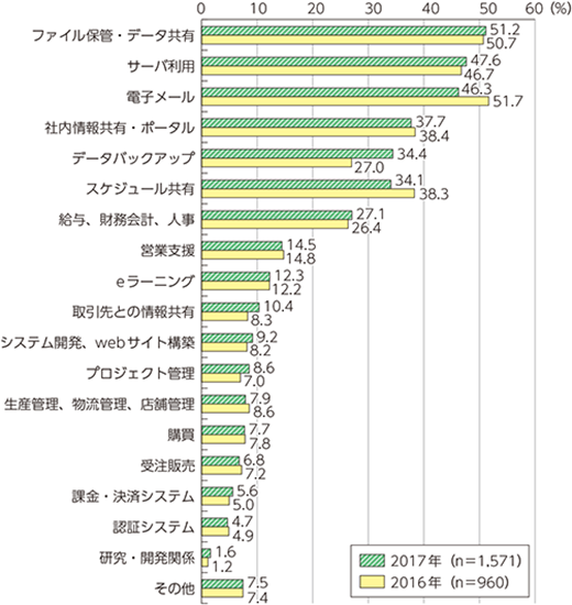 クラウドサービスの利用内訳