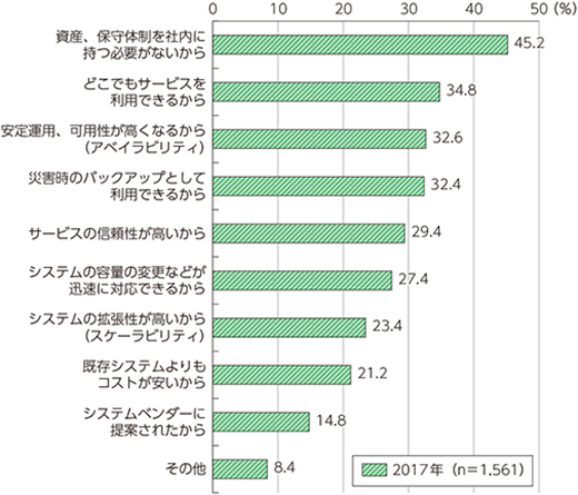 クラウドサービスを利用している理由