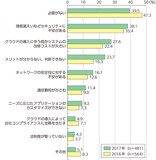 クラウドサービスを利用しない理由