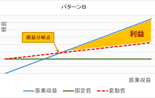 パターンＢ