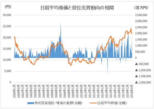 日経平均株価と投信売買動向の相関