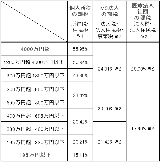 「所得税・住民税」と「法人税・法人住民税・事業税」の実効税率との税率比較表